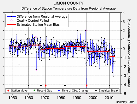 LIMON COUNTY difference from regional expectation