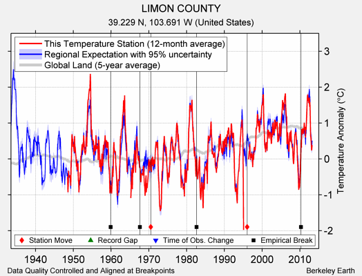 LIMON COUNTY comparison to regional expectation