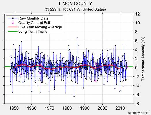 LIMON COUNTY Raw Mean Temperature