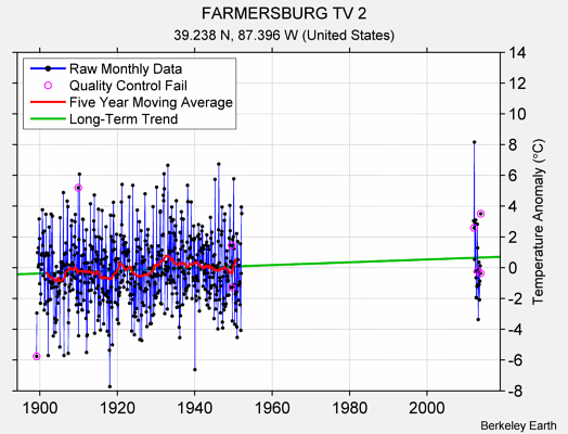 FARMERSBURG TV 2 Raw Mean Temperature