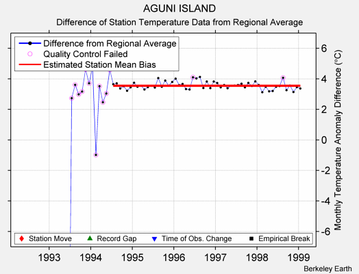 AGUNI ISLAND difference from regional expectation