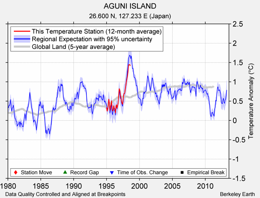 AGUNI ISLAND comparison to regional expectation