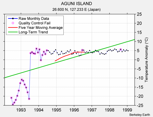 AGUNI ISLAND Raw Mean Temperature