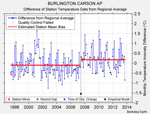 BURLINGTON CARSON AP difference from regional expectation