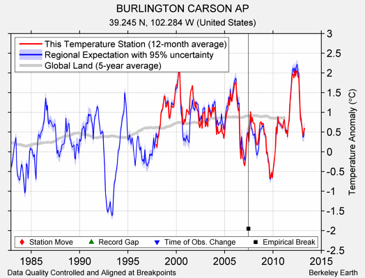 BURLINGTON CARSON AP comparison to regional expectation