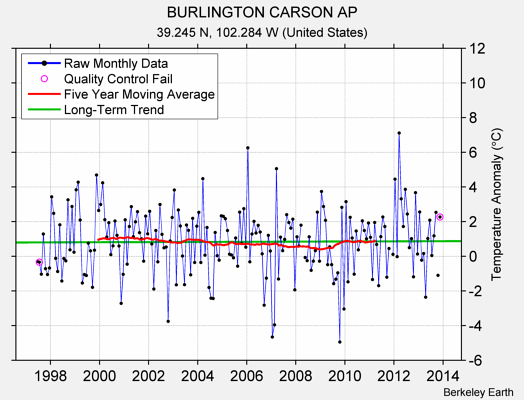 BURLINGTON CARSON AP Raw Mean Temperature