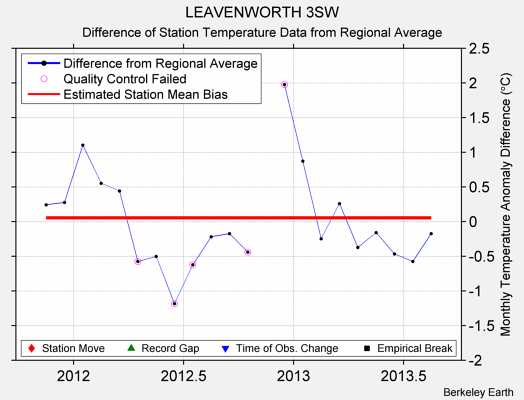 LEAVENWORTH 3SW difference from regional expectation