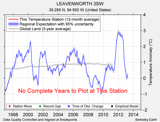 LEAVENWORTH 3SW comparison to regional expectation