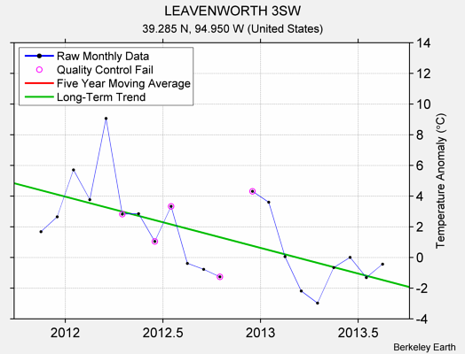 LEAVENWORTH 3SW Raw Mean Temperature