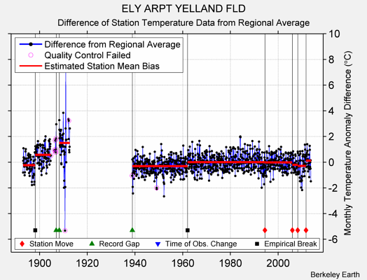 ELY ARPT YELLAND FLD difference from regional expectation