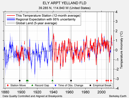 ELY ARPT YELLAND FLD comparison to regional expectation