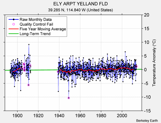 ELY ARPT YELLAND FLD Raw Mean Temperature