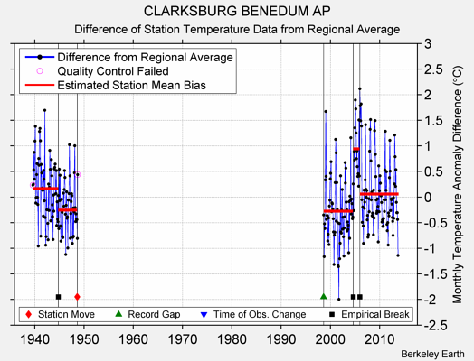 CLARKSBURG BENEDUM AP difference from regional expectation