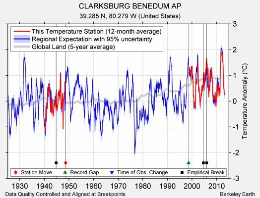 CLARKSBURG BENEDUM AP comparison to regional expectation