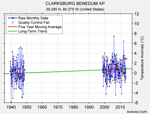 CLARKSBURG BENEDUM AP Raw Mean Temperature