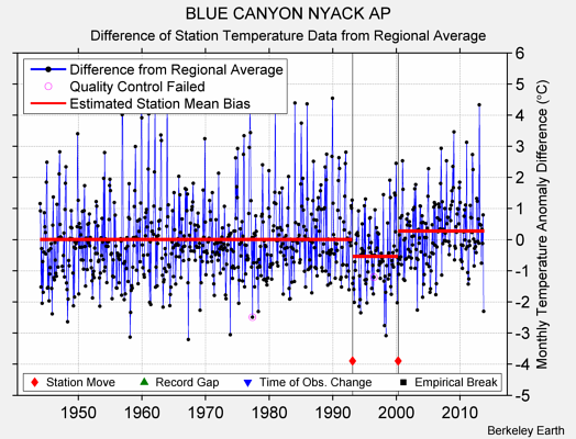 BLUE CANYON NYACK AP difference from regional expectation