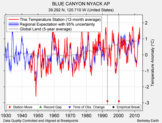 BLUE CANYON NYACK AP comparison to regional expectation