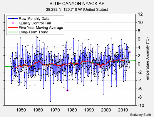 BLUE CANYON NYACK AP Raw Mean Temperature