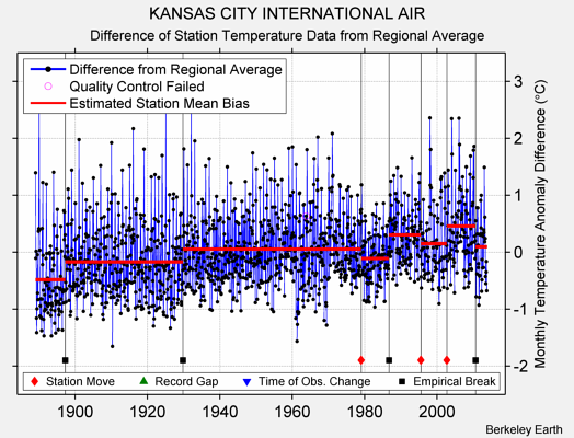 KANSAS CITY INTERNATIONAL AIR difference from regional expectation