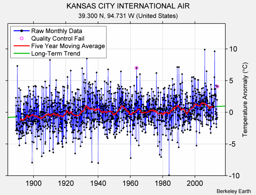 KANSAS CITY INTERNATIONAL AIR Raw Mean Temperature