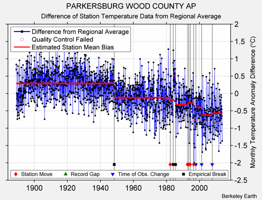 PARKERSBURG WOOD COUNTY AP difference from regional expectation