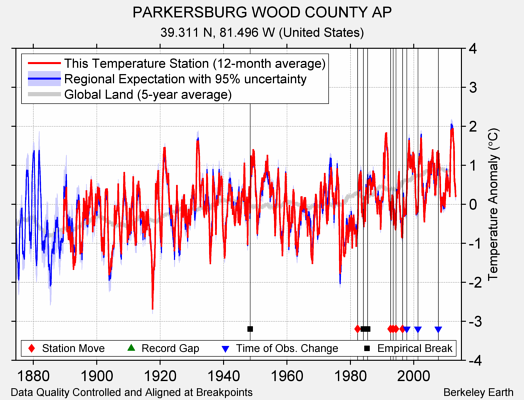 PARKERSBURG WOOD COUNTY AP comparison to regional expectation