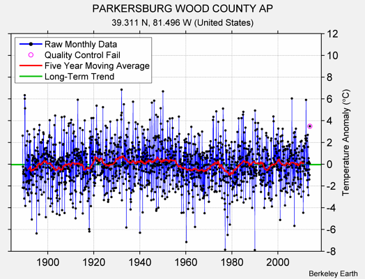 PARKERSBURG WOOD COUNTY AP Raw Mean Temperature