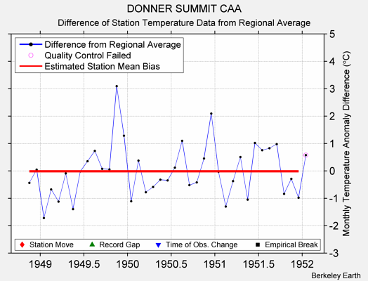 DONNER SUMMIT CAA difference from regional expectation