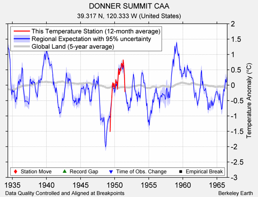 DONNER SUMMIT CAA comparison to regional expectation