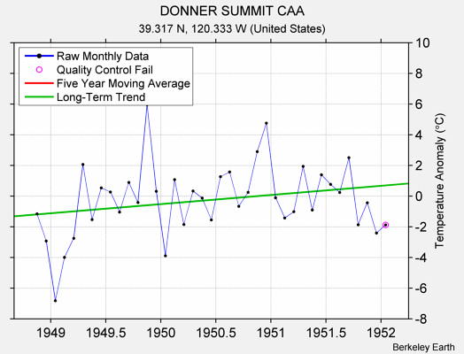 DONNER SUMMIT CAA Raw Mean Temperature