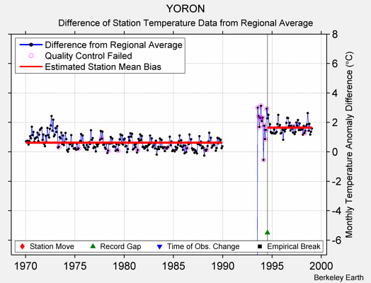 YORON difference from regional expectation