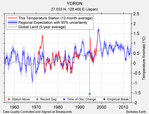 YORON comparison to regional expectation