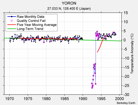 YORON Raw Mean Temperature