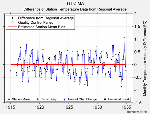 TITIZIMA difference from regional expectation