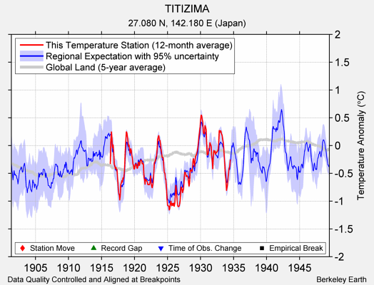 TITIZIMA comparison to regional expectation