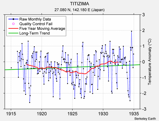 TITIZIMA Raw Mean Temperature