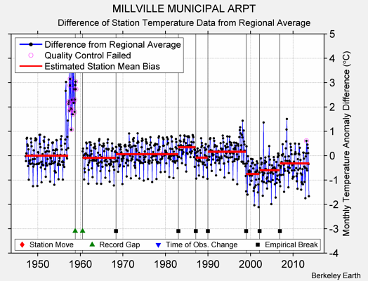 MILLVILLE MUNICIPAL ARPT difference from regional expectation