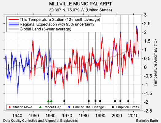 MILLVILLE MUNICIPAL ARPT comparison to regional expectation