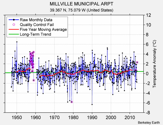 MILLVILLE MUNICIPAL ARPT Raw Mean Temperature