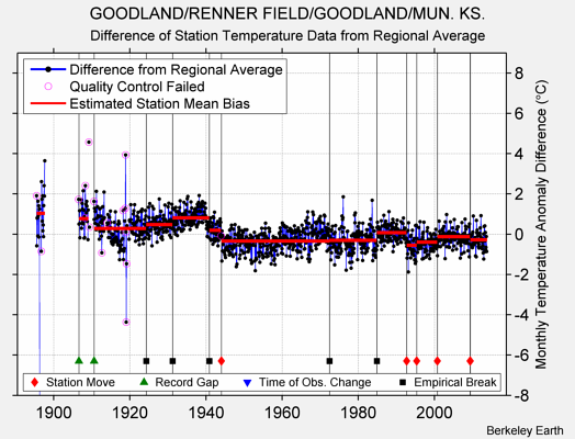 GOODLAND/RENNER FIELD/GOODLAND/MUN. KS. difference from regional expectation