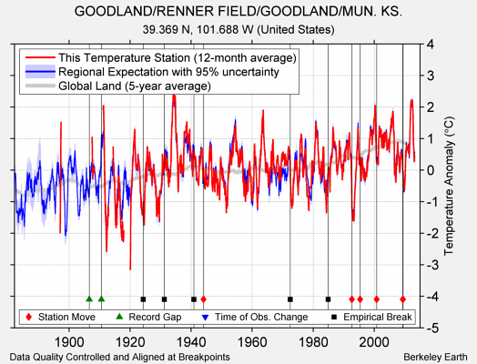 GOODLAND/RENNER FIELD/GOODLAND/MUN. KS. comparison to regional expectation