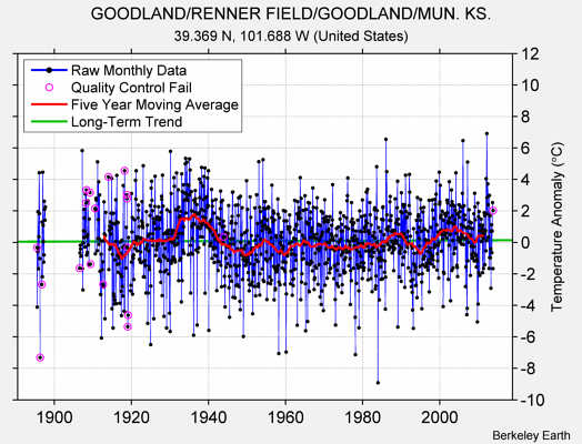 GOODLAND/RENNER FIELD/GOODLAND/MUN. KS. Raw Mean Temperature