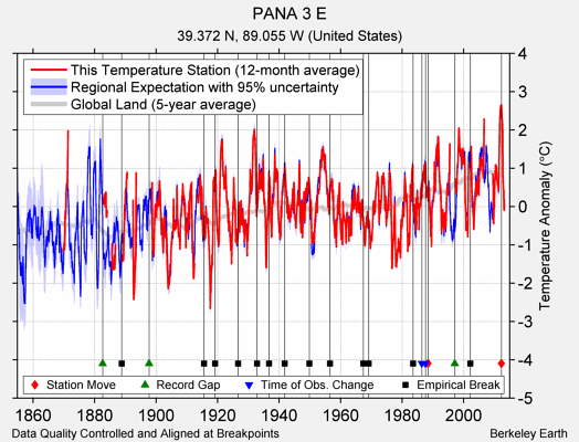 PANA 3 E comparison to regional expectation