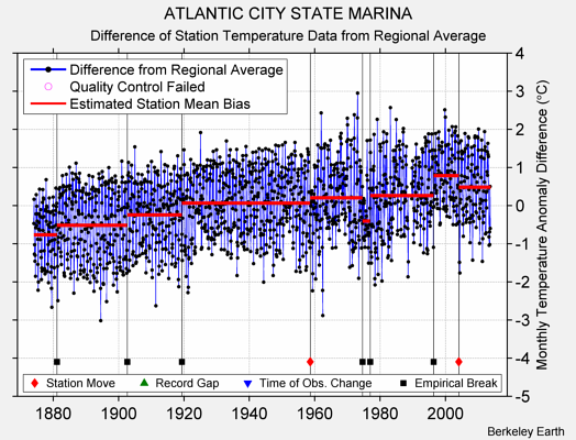 ATLANTIC CITY STATE MARINA difference from regional expectation