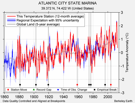 ATLANTIC CITY STATE MARINA comparison to regional expectation