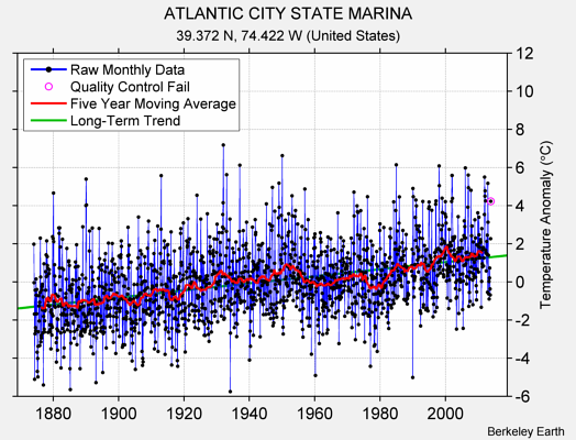 ATLANTIC CITY STATE MARINA Raw Mean Temperature