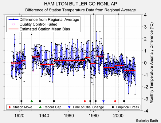 HAMILTON BUTLER CO RGNL AP difference from regional expectation