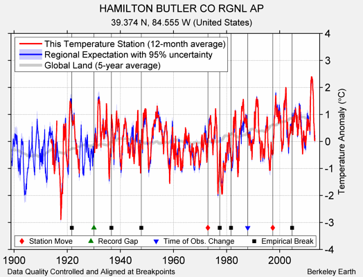HAMILTON BUTLER CO RGNL AP comparison to regional expectation