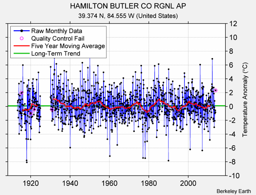 HAMILTON BUTLER CO RGNL AP Raw Mean Temperature