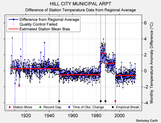 HILL CITY MUNICIPAL ARPT difference from regional expectation